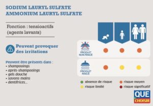 (SLS) Sodium lauryl sulfate et (SLES) Sodium laureth sulfate